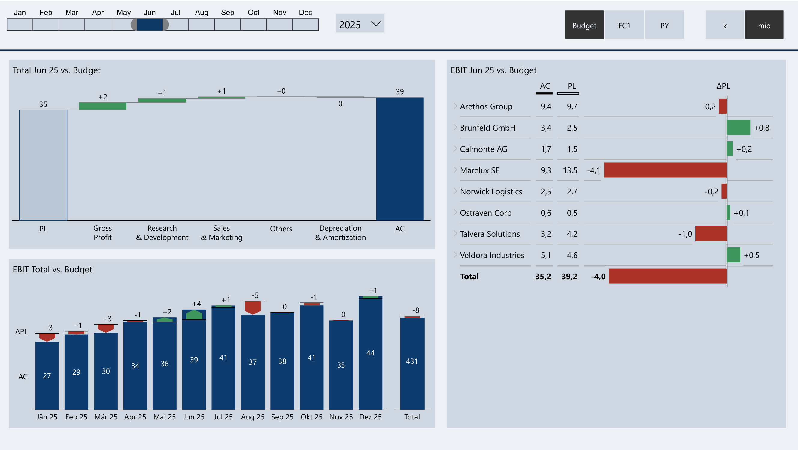 Abweichungsanalyse Ergebnispositionen als Waterfall – Zebra BI