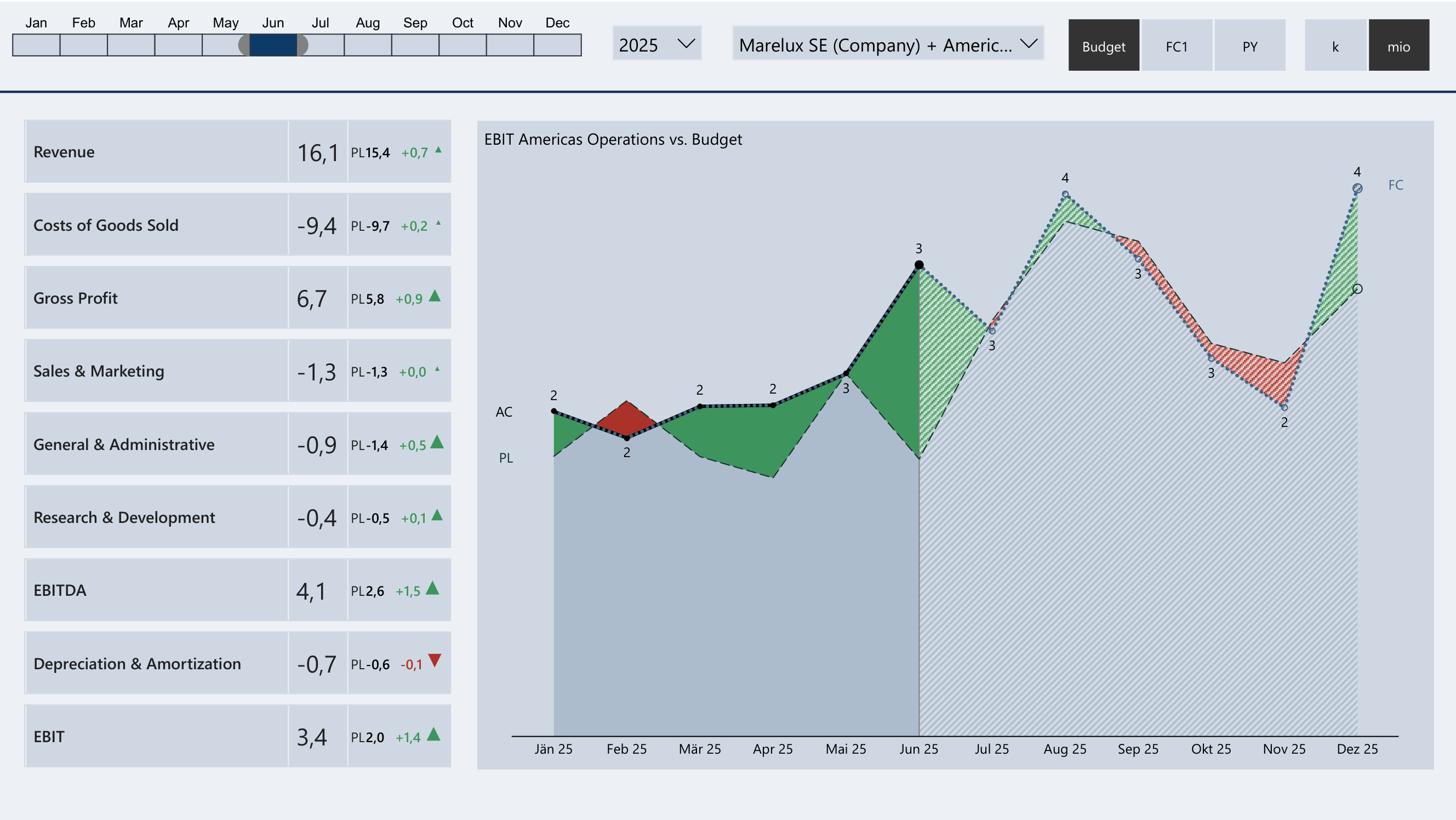 Budget, Forecast und Ist im Jahresverlauf – Zebra BI