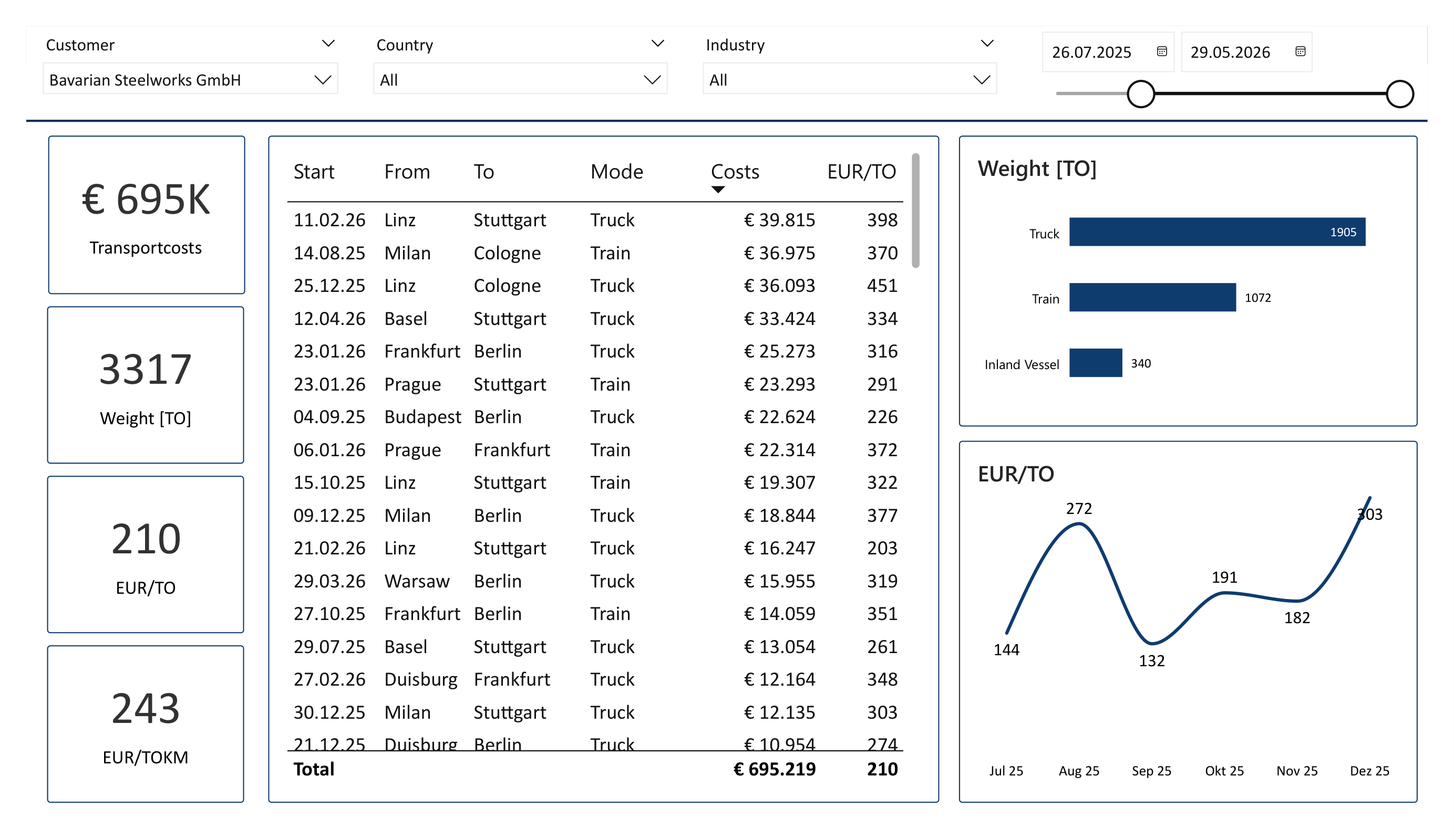 Logistics Costs Dashboard